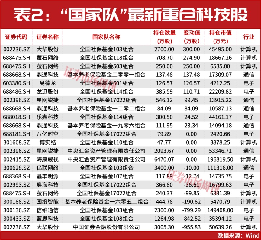 国家队重仓名单出炉！这一只票获三只产品联手重仓