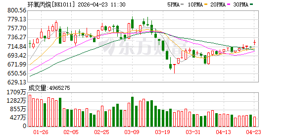 异动拉升！环氧丙烷早盘领涨 龙头20M涨停.