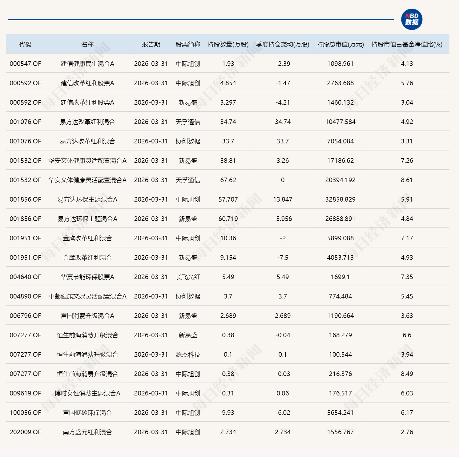 基金也“追星”？消费、文娱、红利主题基金扎堆布局光通信赛道 一季度业绩却现分化