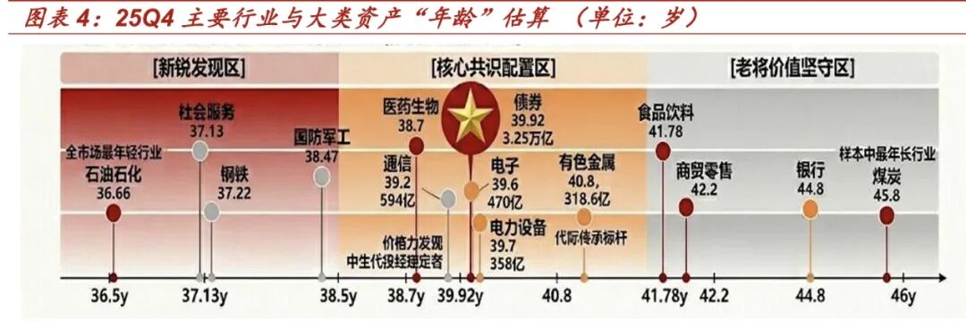 年龄大的基金经理不爱买这些？新锐基金经理超配AI