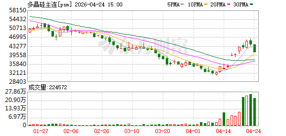多晶硅期货跌停！接下来怎么走？