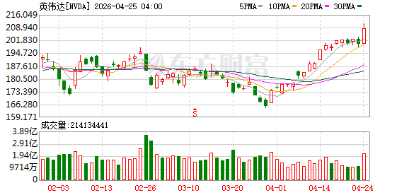 时隔六个月 英伟达市值重返5万亿美元 市场能否继续上攻？.