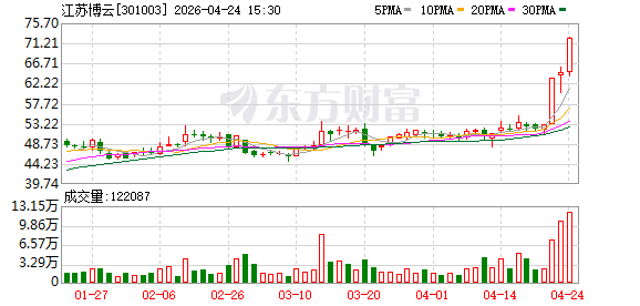 江苏博云：控股股东及股东拟协议转让公司23%股份.
