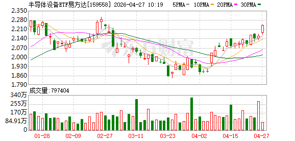 “算力荒+存储荒”驱动扩产提速，半导体设备ETF易方达（159558）涨超3%，上游设备龙头率先受益