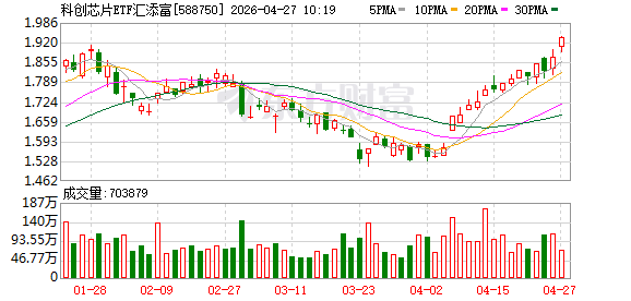 CPU重回AI芯片“C位”！英特尔一夜暴涨23%，“高CPU含量”科创芯片ETF汇添富（588750）涨近3%创新高！.