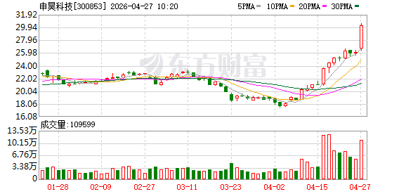机器人概念震荡拉升 申昊科技等多股涨超10%