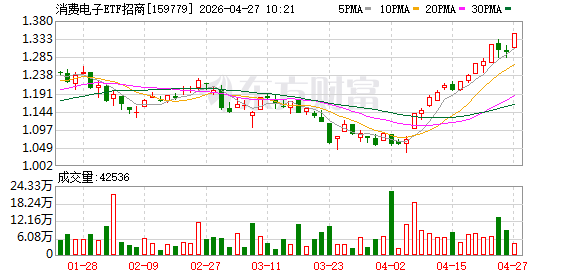 人形机器人供应链&AI算力基建提振行业景气度！消费电子ETF迎上市新高