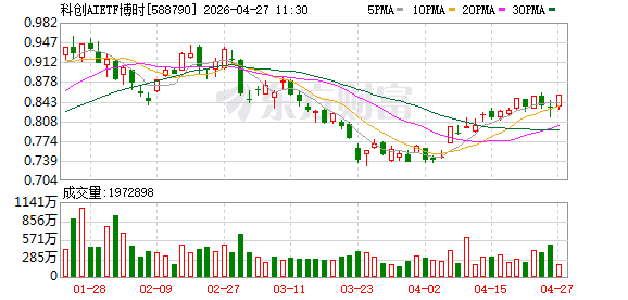 超算互联网推出DeepSeek-V4限时免费对话服务，科创AIETF博时涨超2%