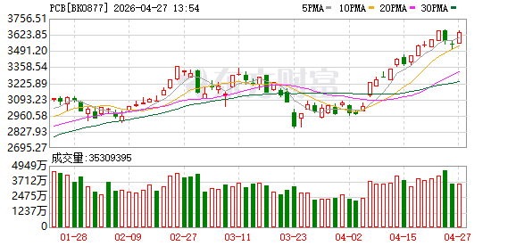 业绩+涨价双驱动！PCB概念集体强势 融资客抢筹TOP20来了.