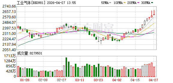 氦气月涨超300%！工业气体前景广阔 主力吸筹这些票(表格)