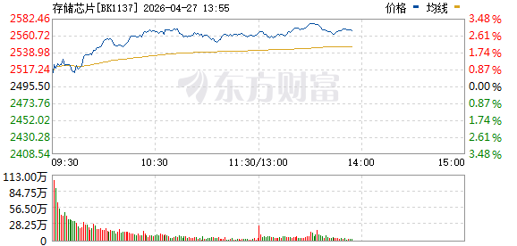 集体拉升！三重催化共振 存储芯片大爆发 多股今年业绩有望倍增