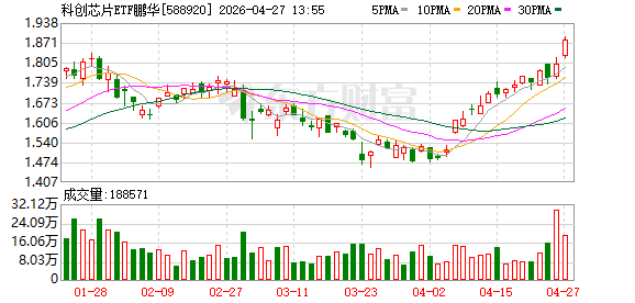 科创芯片ETF鹏华涨超4%，机构全面看好国产算力产业链.