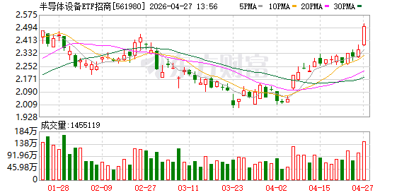 芯源微、北方华创逼近涨停！国产算力强势爆发