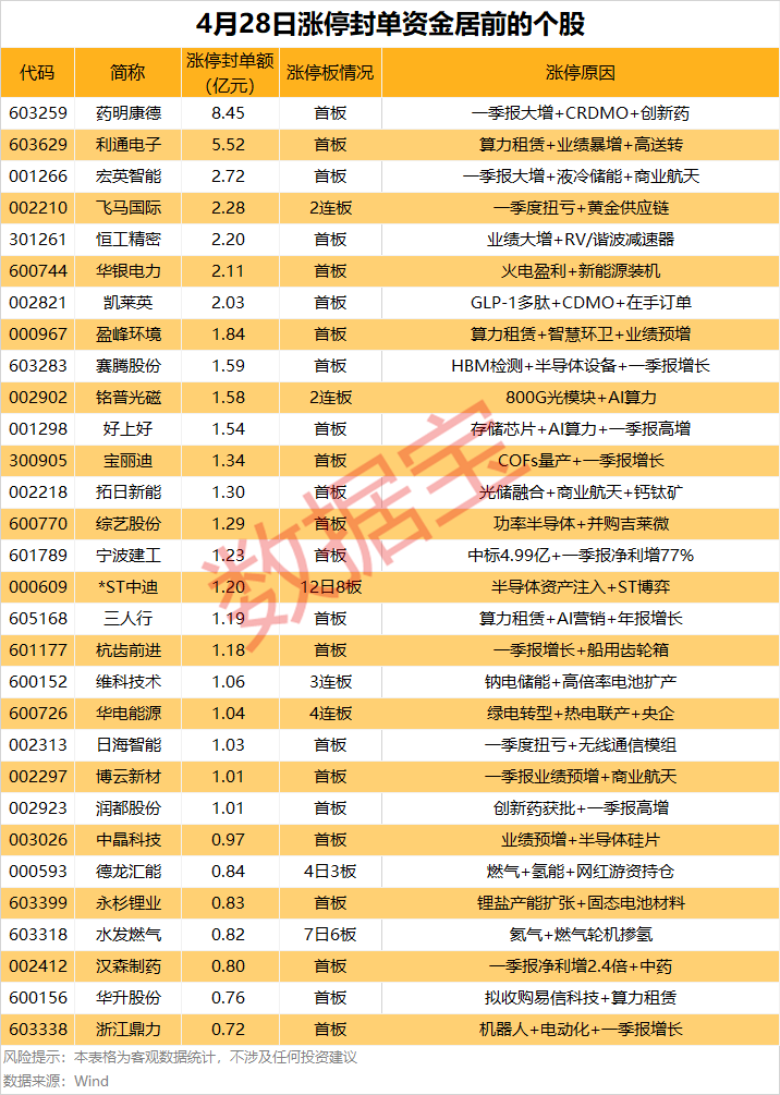 揭秘涨停 | “药王”封单超8亿元