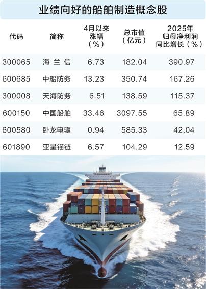 高端船舶再破纪录 国内造船业高景气延续.