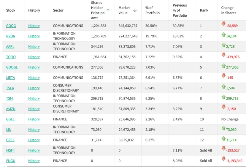 但斌最新持仓曝光！大举加仓谷歌 清仓微软！减持港股互联网龙头 加仓A股