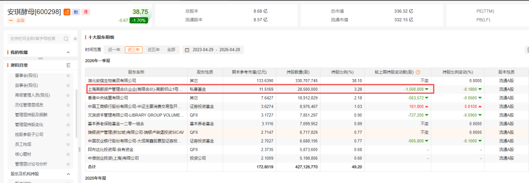 冯柳减持安琪酵母 知名外资加码！消费板块分歧显现
