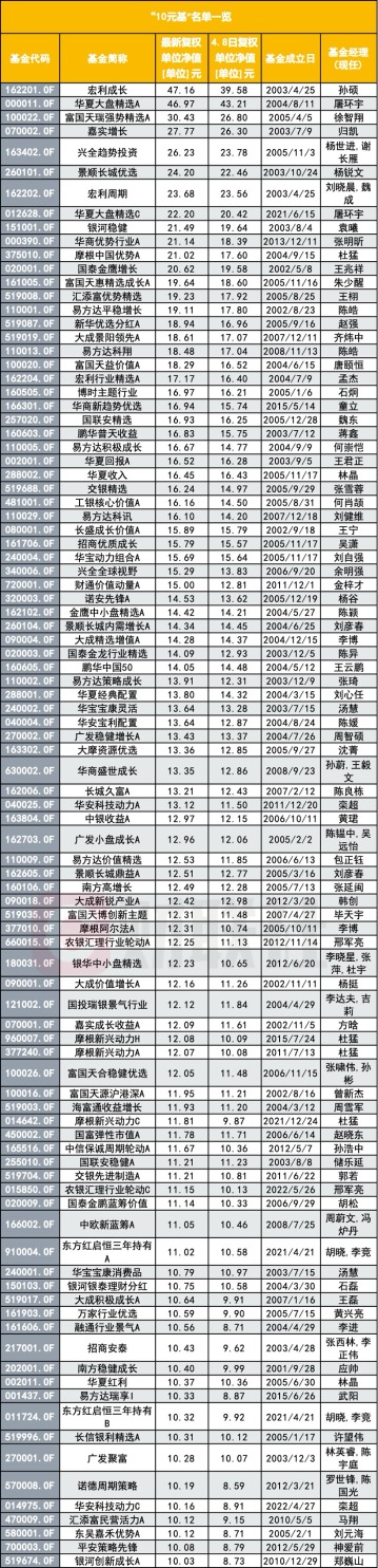 “10元基”扩容大提速 最新增至95只 22只正待冲线