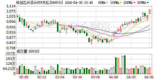 去年我国词元调用量呈现指数级增长！科创芯片设计ETF天弘跟踪指数大涨超3%，实时换手率同标的第一