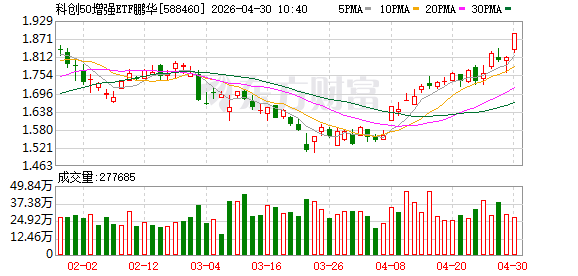 科创50ETF鹏华涨超2%，半导体产业链走强提振科技成长板块