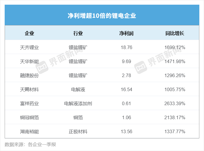 为何这些锂电企业一季度净利增长超十倍？