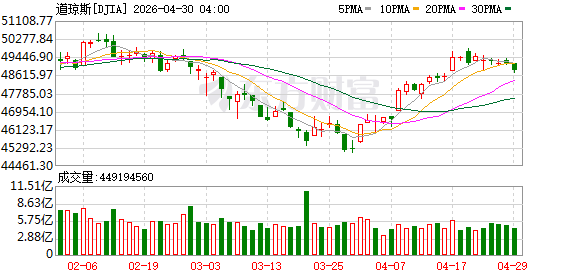 K图 DJIA_0
