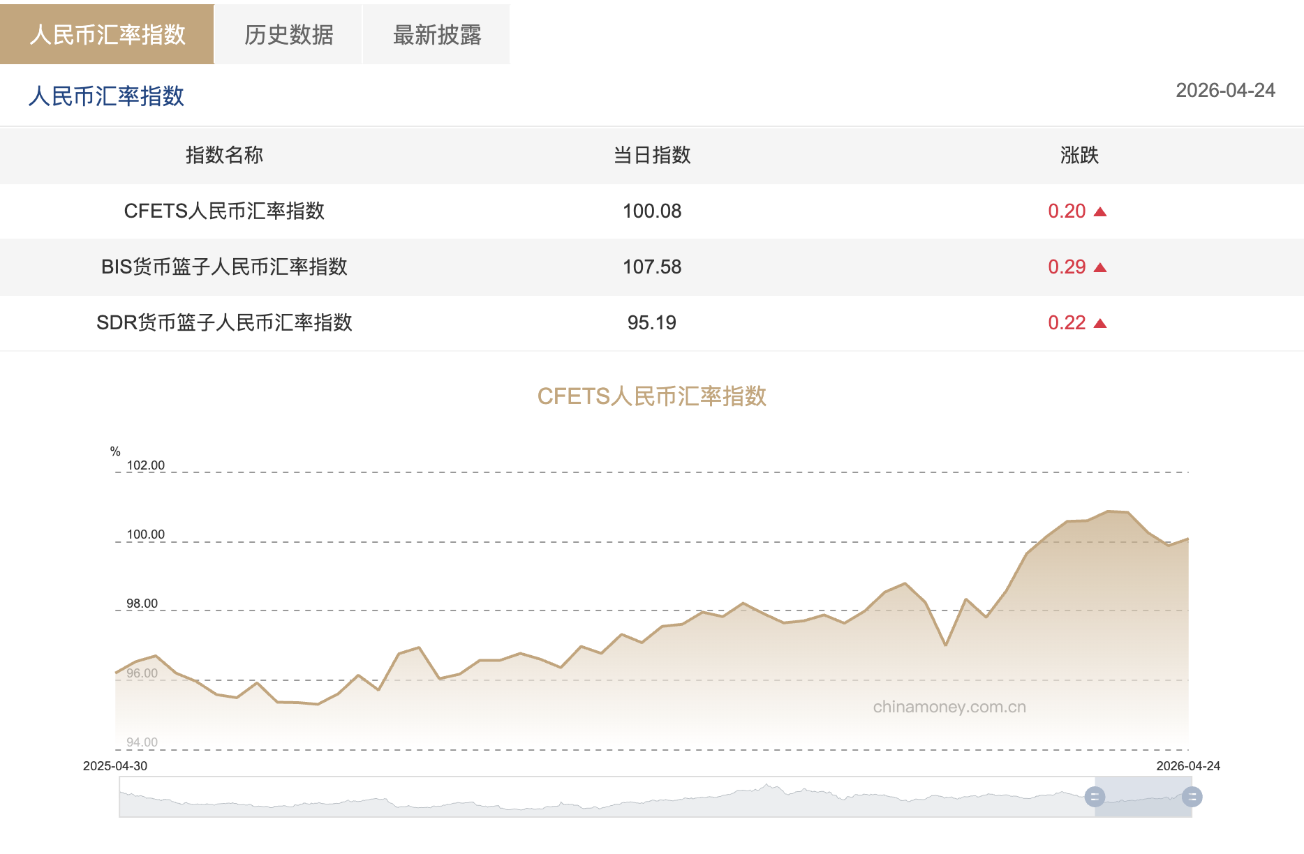 上周三大人民币汇率指数均上涨 人民币国际化进程或对汇率提供支撑