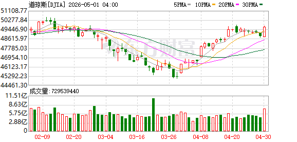 K图 DJIA_0