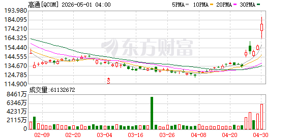 K图 QCOM_0