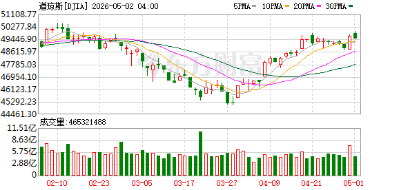 K图 DJIA_0