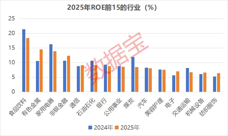 重庆啤酒ROE超80%！15只热门赛道股ROE连续5年增长