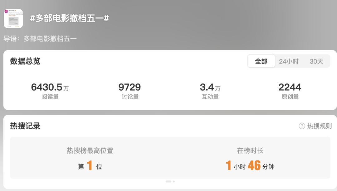 冲上热搜！多部电影宣布退出“五一”档