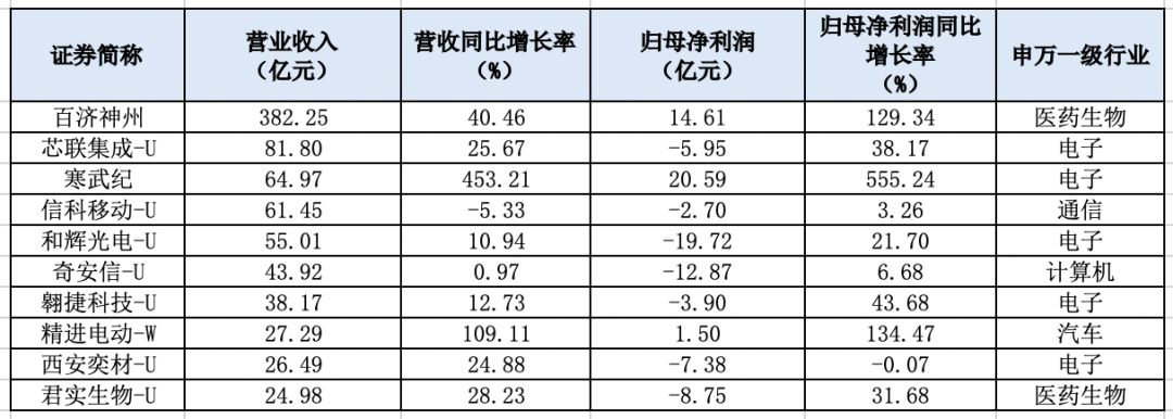 营收增速领跑A股！这个板块够硬