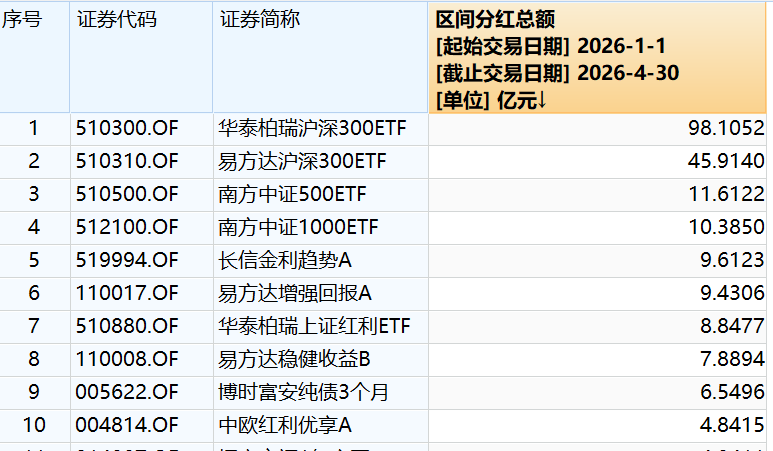 超633亿元！公募大手笔分红进行中