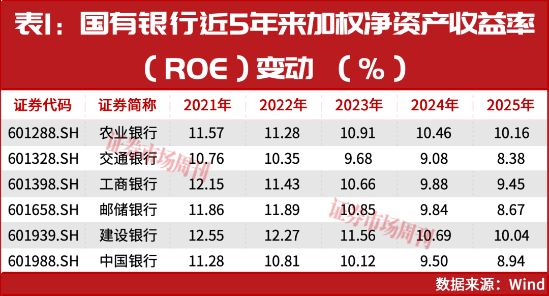 42家A股银行大洗牌：ROE守住10%的为何只剩这几家?