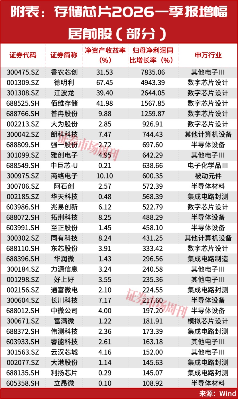 但斌都忍不住出手了！存储芯片的大周期行情真的来了！