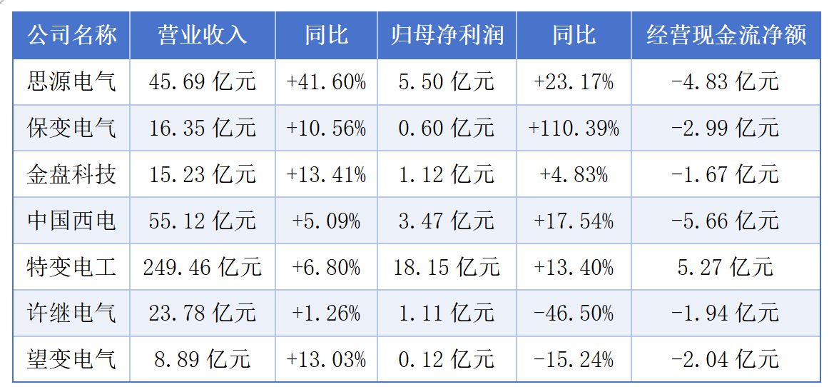 变压器行业一季报“冷热不均”：订单狂奔有公司却利润下滑 谁吃到了AIDC和出海的“大蛋糕”？
