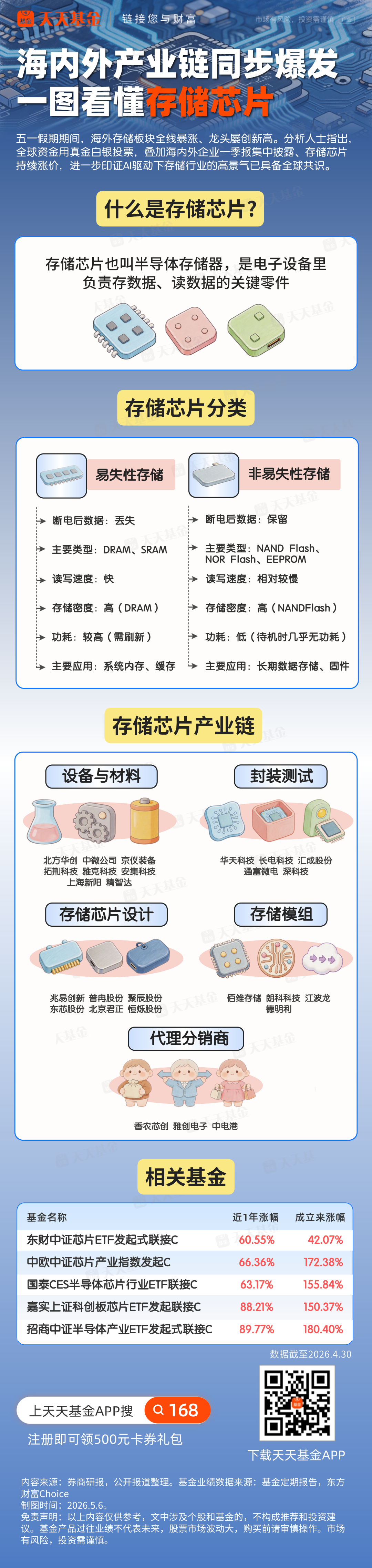 海内外存储芯片产业链同步爆发！相关基金有哪些？.