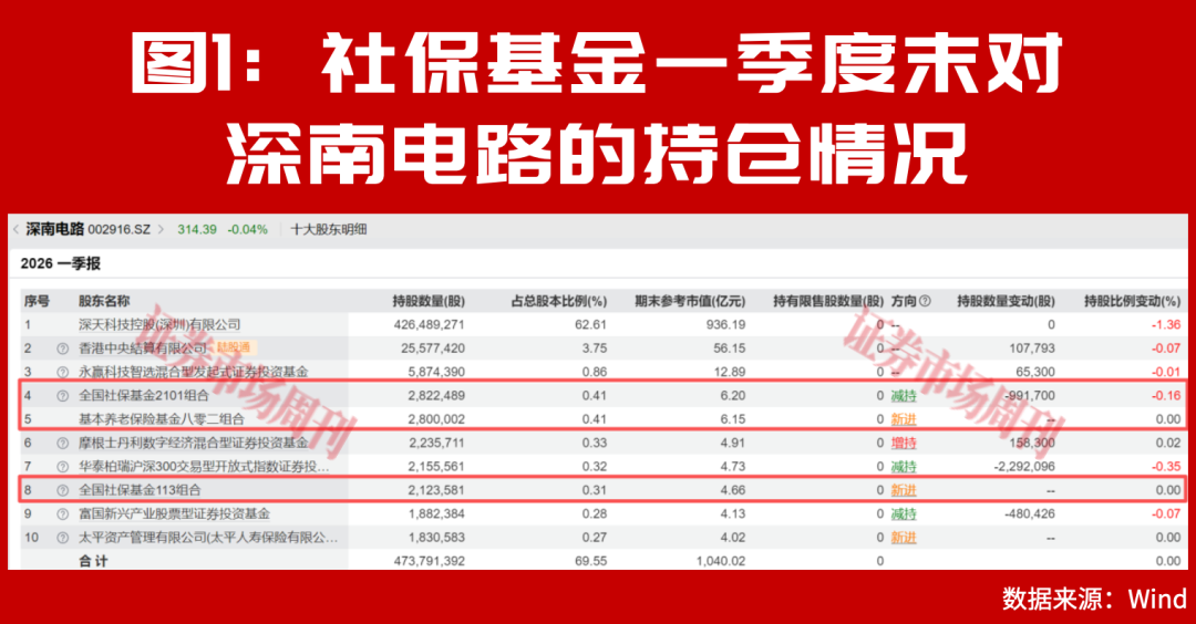 社保基金最新重仓股曝光！国家队悄悄加仓了这些标的！