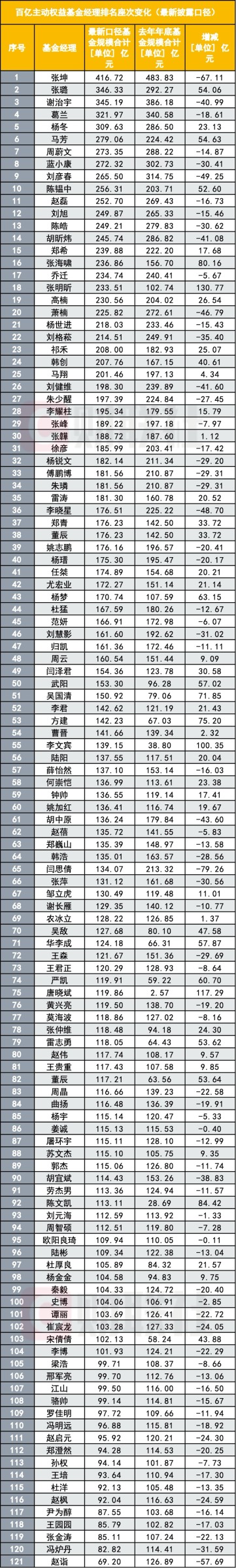 百亿主动权益基金经理阵营洗牌 张坤保持首位 张璐升至第二 15位一季度新晋.