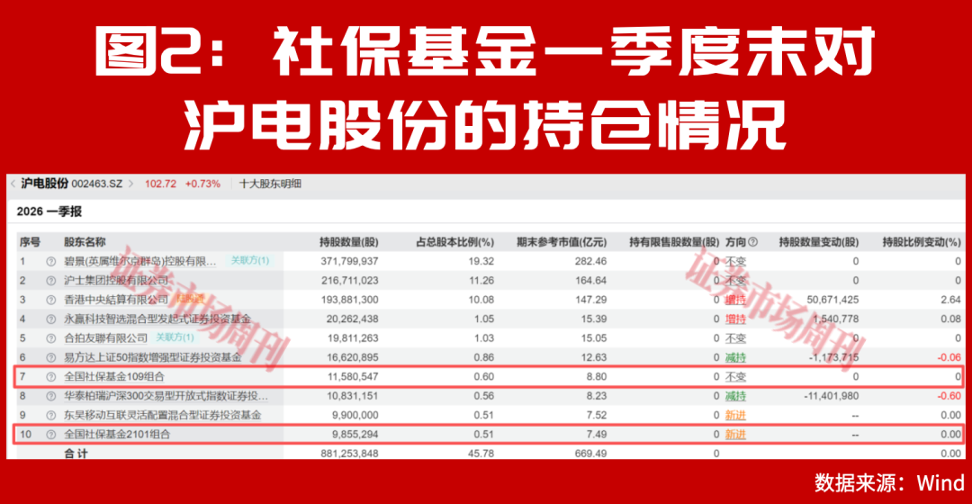 社保基金最新重仓股曝光！国家队悄悄加仓了这些标的！