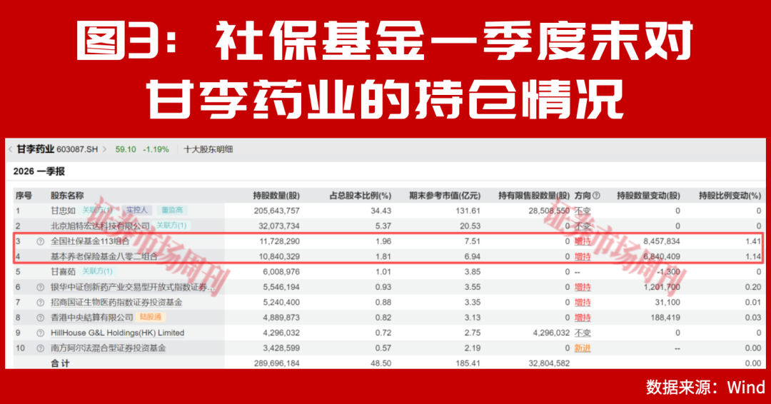 社保基金最新重仓股曝光！国家队悄悄加仓了这些标的！