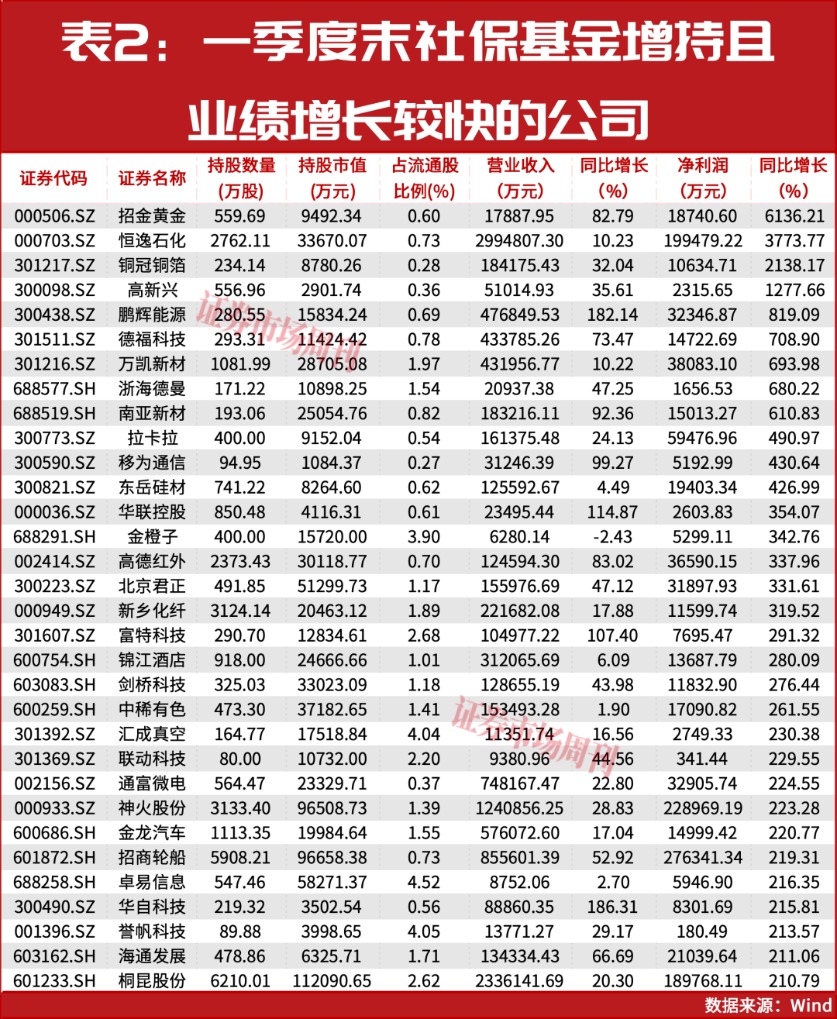 社保基金最新重仓股曝光！国家队悄悄加仓了这些标的！