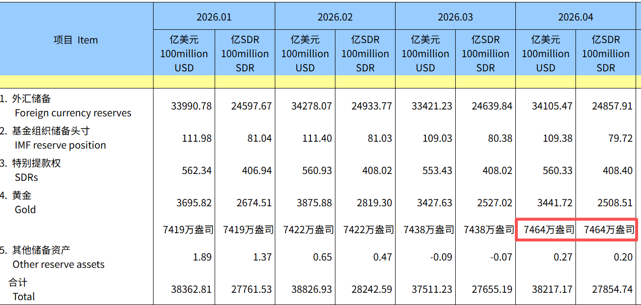 金价连续两个月回调，中国央行4月加快增持黄金储备