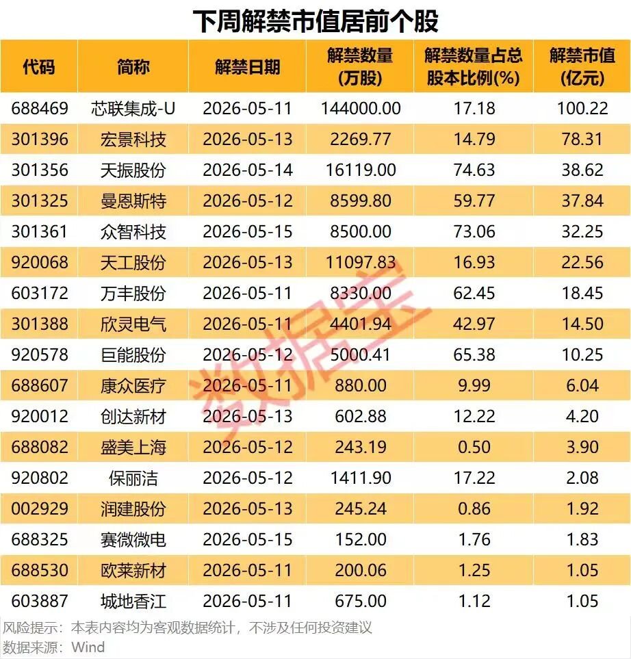 下周将有37股解禁 总解禁市值超380亿元