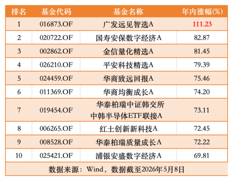 年内首只“翻倍基”诞生！基金经理两次神切换曝光，狂赚111％