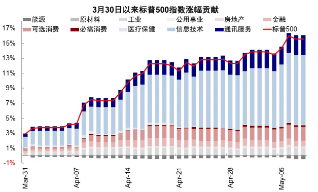 中金：AI行情走到哪一步了？距离“泡沫”还有多远？