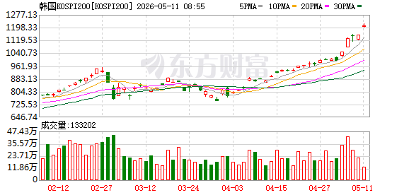 韩股大涨5%触发熔断 半导体股大爆发 SK海力士飙涨10% 三星电子涨超6%