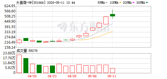14天涨10倍 大普微2300亿市值值不值？