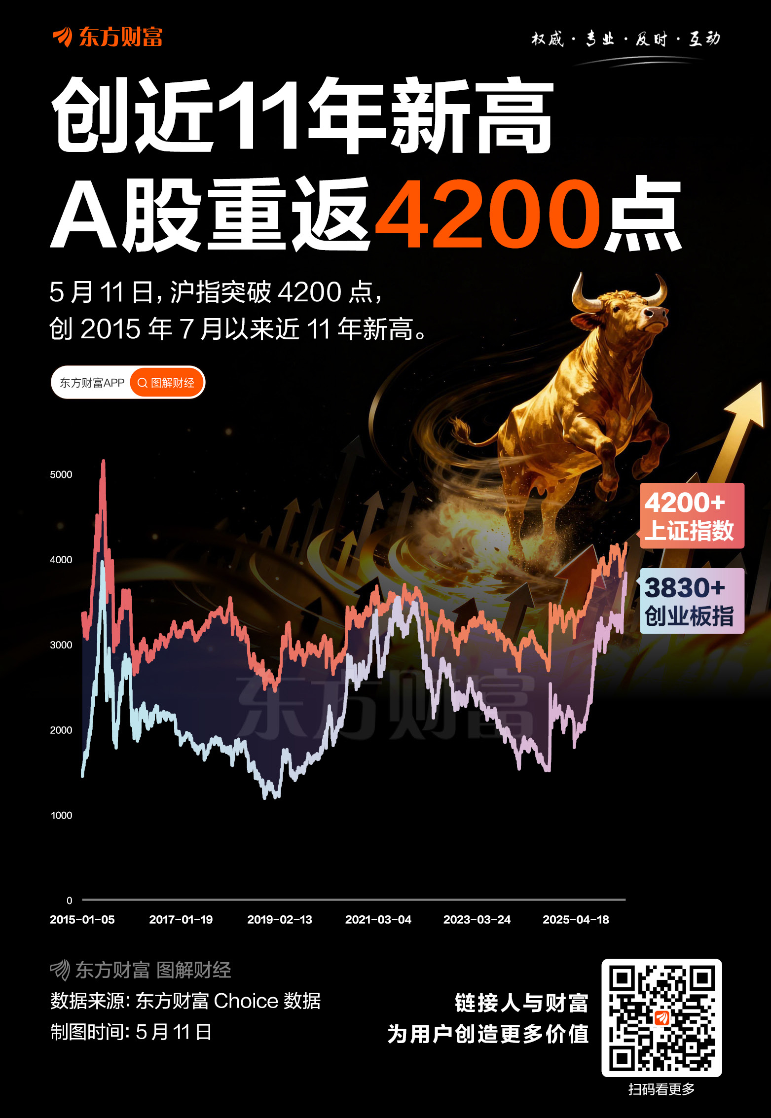 突破4200点！沪指创近11年新高.